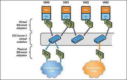 Principle and application of virtual switch